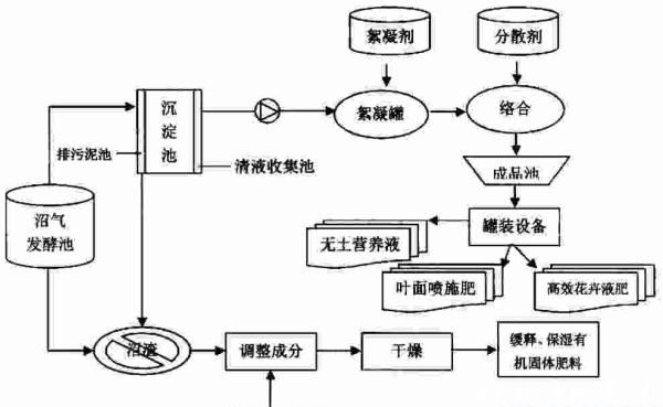 家庭如何自制肥料,肥料怎么制作