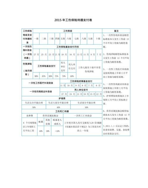 工伤保险报销范围和资料是有哪些,工伤保险报销范围和标准图3