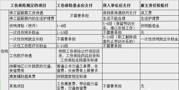 工伤保险报销范围和资料是有哪些,工伤保险报销范围和标准图4