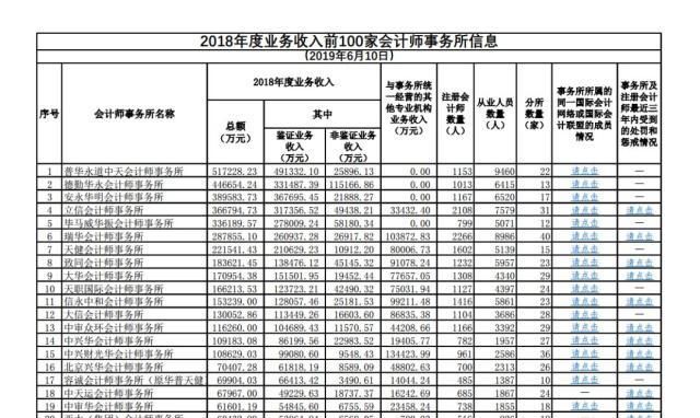 中国注册会计师年收入大概多少,考下cpa证书收入有多少钱图1