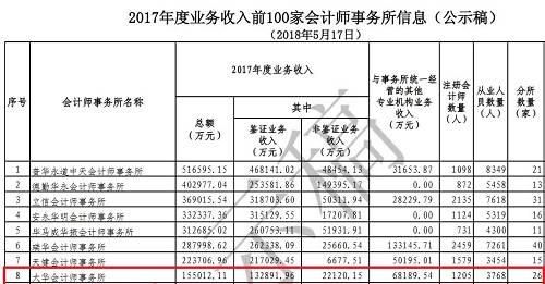 中国注册会计师年收入大概多少,考下cpa证书收入有多少钱图3