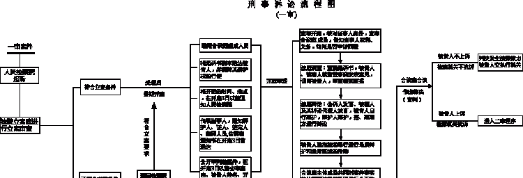 开庭审理的程序怎么走,法院审判流程图2