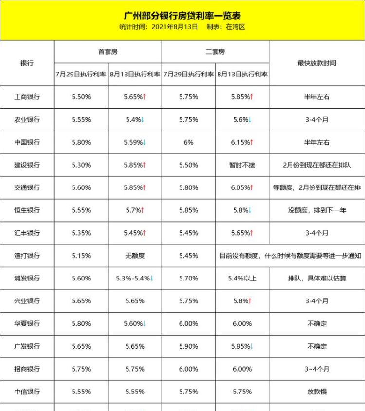 广州市按揭贷款利率是多少,广州房贷利率图1