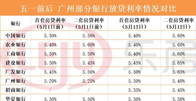 广州市按揭贷款利率是多少,广州房贷利率图2