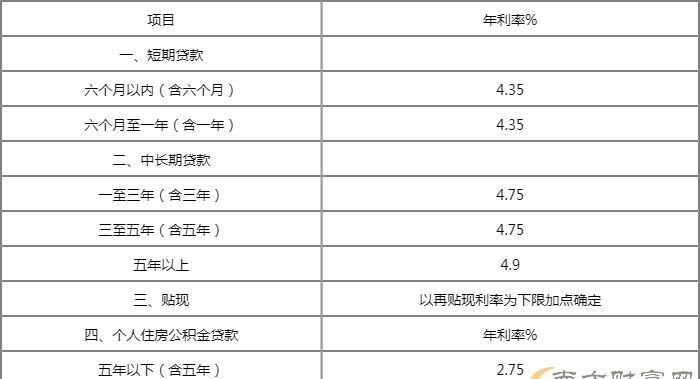 贷款0万利息是多少,贷款0万元一年利息多少图2