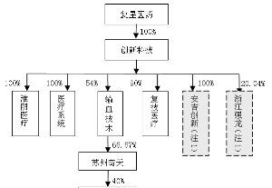 复宏汉霖上市时间,上海复星医药集团股份有限公司宜山路图1