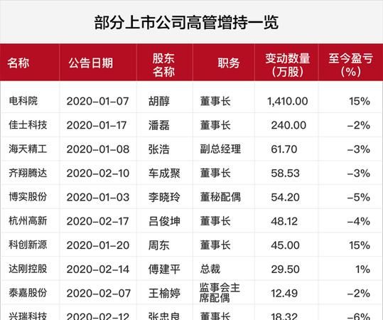 高管增持股票要公告,什么叫增持股票收益权限图3