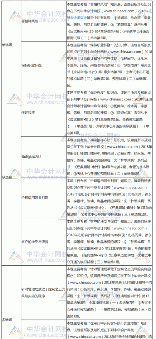 陕西注册会计师考点有哪些,注册会计师考点图3