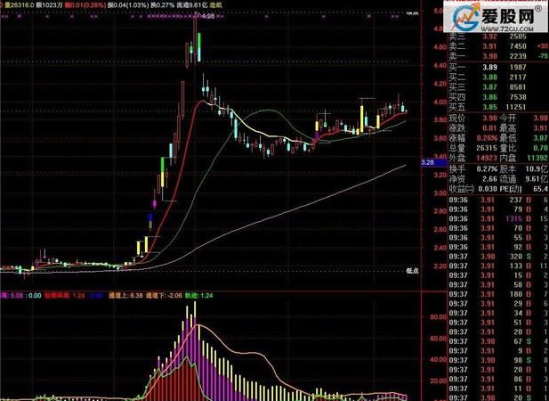 股票看趋势什么指标好用,炒股短线看什么指标可靠图3