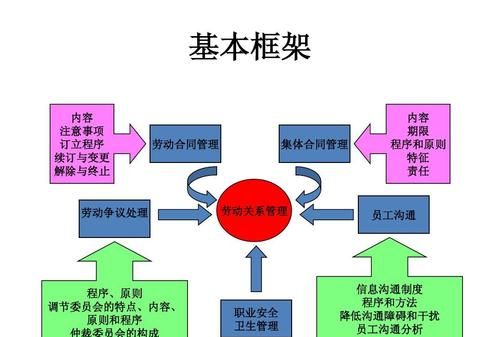 劳动关系管理内容是什么,企业劳动关系处理的基本内容包含哪些方面图2