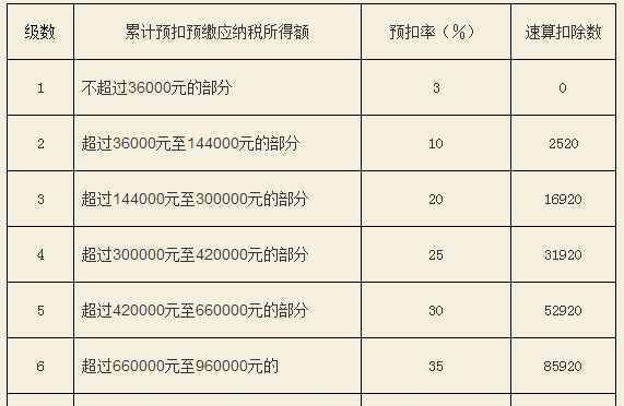 月薪2万扣多少税,2万工资交多少税图1