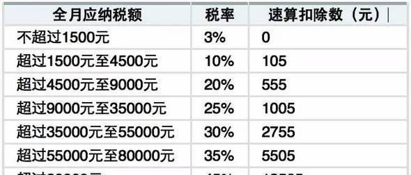 月薪2万扣多少税,2万工资交多少税图2