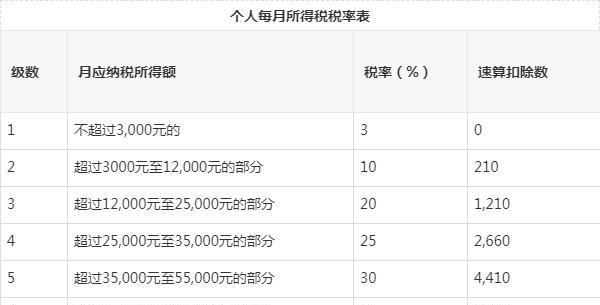 月薪2万扣多少税,2万工资交多少税图3