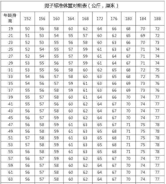 米70男生标准体重,男一米70标准体重是多少图6