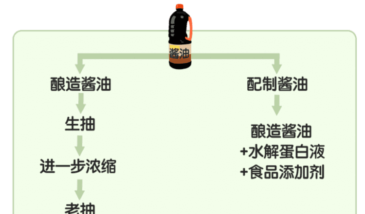 酿造酱油和配制酱油有什么区别,酿造酱油和配制酱油的区别