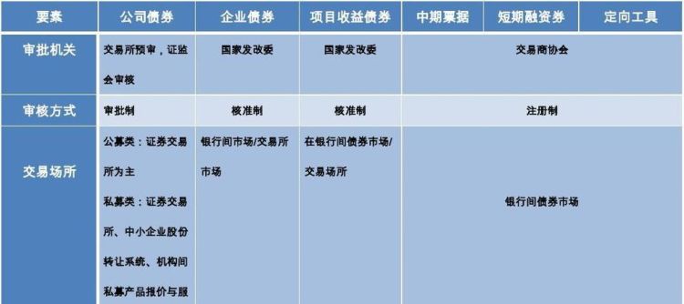 公司债券发行融资途径有哪些,债券融资的方式有哪几种图1