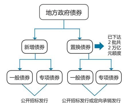 公司债券发行融资途径有哪些,债券融资的方式有哪几种图4