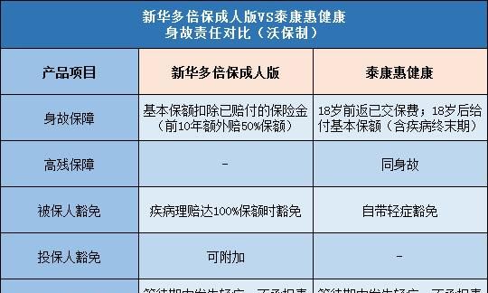 泰康重疾险的补充告知怎么做,买保险时没有如实告知两年后告知还有效图1