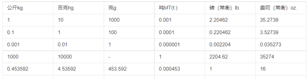 一斤有多重,一斤重量等于多少大卡图2