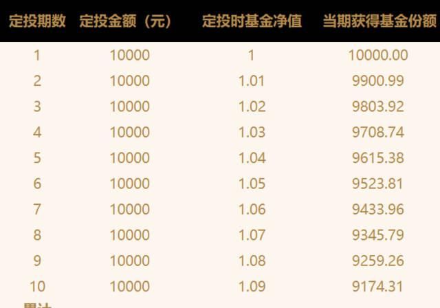 基金定投每月几号合适,定投基金每月几号投入好图2