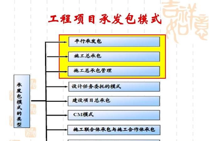 建设工程有那些承发包方式有哪些,建设工程发包和承包的方式各有哪些图3