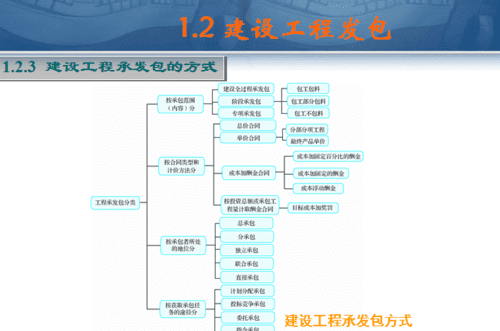 建设工程有那些承发包方式有哪些,建设工程发包和承包的方式各有哪些图4