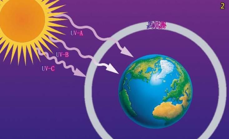 臭氧层吸收紫外线,大气中的哪一种气体可以吸收紫外线图6
