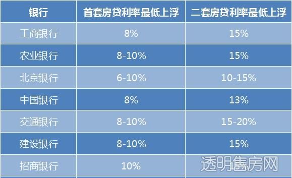 深圳二套房贷款利率是多少,公积金贷款二套房贷款利率是多少图1