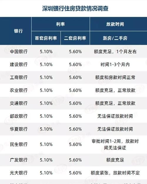 深圳二套房贷款利率是多少,公积金贷款二套房贷款利率是多少图4