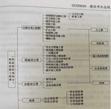 安全文明施工费包括哪些内容,安全文明施工费包括哪些图1