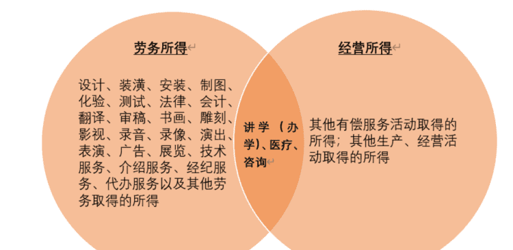 什么是独立劳务所得,什么是劳务所得报酬