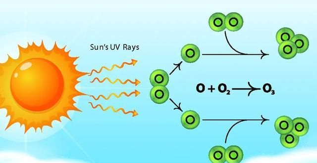 臭氧是如何吸收紫外线的,臭氧与阳光中的紫外线的关系是怎么样的图4