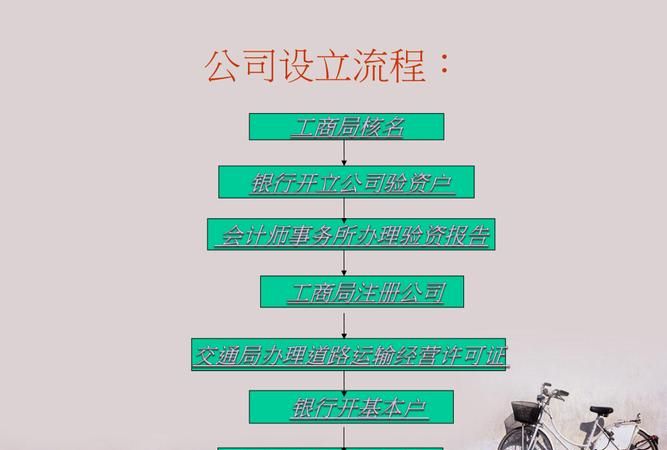 公司设立发起的流程包括哪些,企业设立的基本程序包含哪几个步骤图1