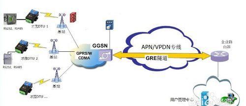 vpdn是什么,3g无线上网卡怎么收费图4