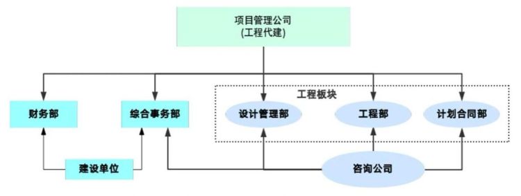 工程承包的类型有哪些,国际工程承包有哪些特征图3