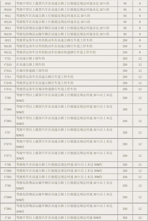 如何处理交通违章代码,如何预约处理交通违章