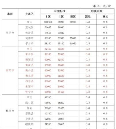 国家征收土地价格标准是什么,国家征收土地补偿多少钱一亩图2