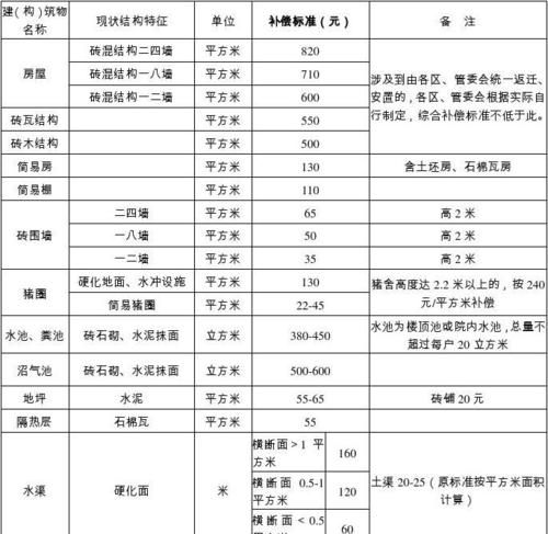 国家征收土地价格标准是什么,国家征收土地补偿多少钱一亩图3