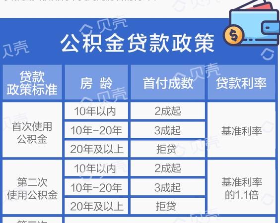 二套房可以公积金贷款,二套可以用公积金贷款么图4