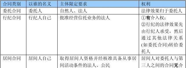 行纪合同是不是代理,代理与行纪的区别和联系图1