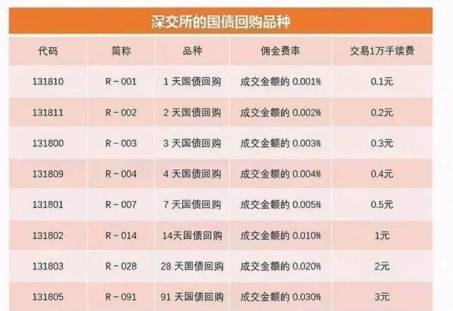 股市逆回购如何操作,逆回购怎么操作 在哪里可以买 方正图2