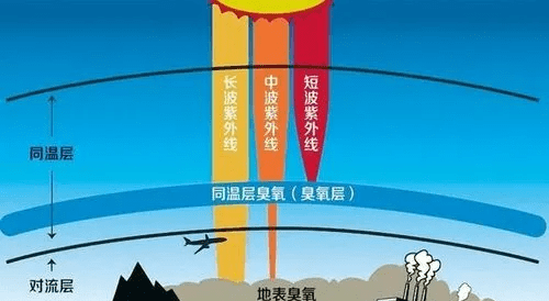 臭氧会吸收紫外线,臭氧可以吸收紫外线图4