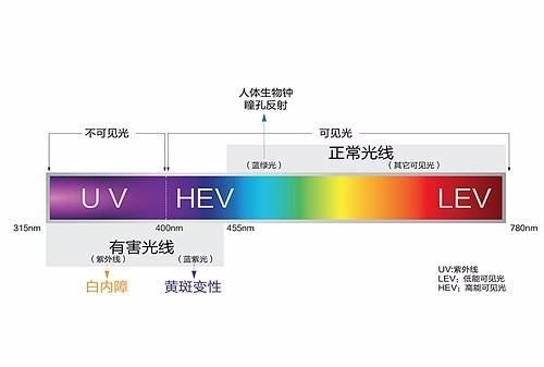 蓝光是紫外线,纳米蓝光是紫外线为什么图3