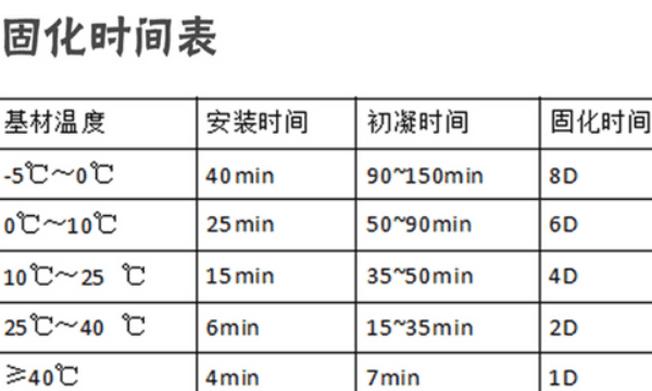 螺丝胶多长时间凝固,化学螺栓多久可以凝固可以拧