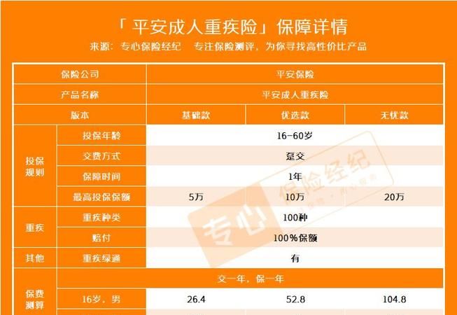 糖尿病可以买平安重疾险,平安重疾险包含多少种疾病图3