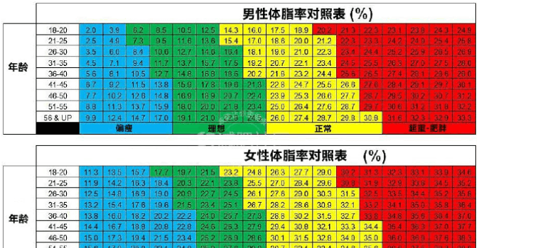 体脂率多少正常,体脂肪率多少算正常范围图5