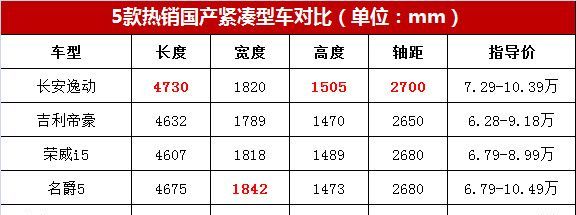 5至10万的国产轿车有哪些,5.68万起五款0万内最火国产紧凑型车你会选哪款图18