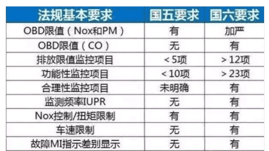 国六根国五有什么区别,本田crv和皓影怎么选图5