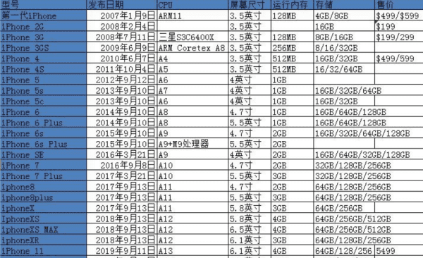 苹果手机iphone 0有哪些型号,苹果历代手机型号图1