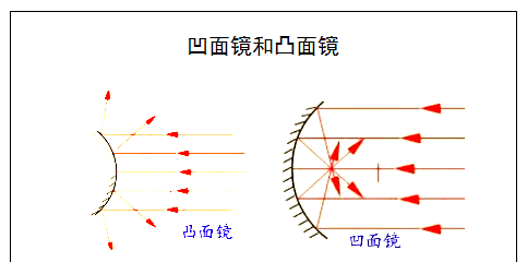 如何区分凸面镜和凹面镜,怎么区分凸面镜和凹面镜图1